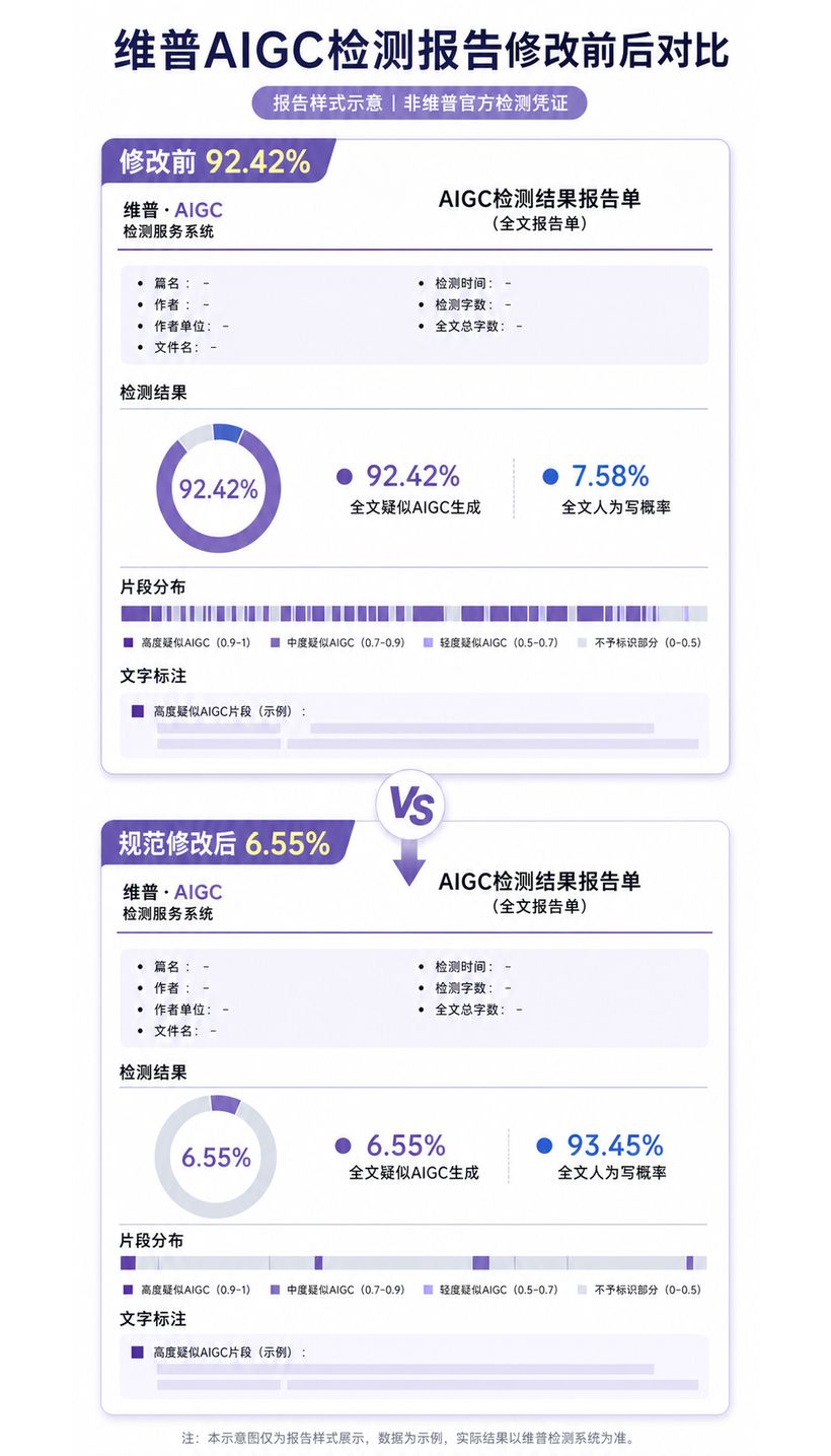 维普 AIGC 检测报告